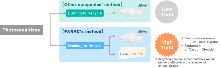 Washing to Recycle