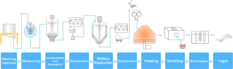 Our process to recycle silver