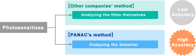 Analysis of the Silver Content