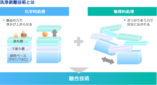 洗浄剥離加工の仕組み