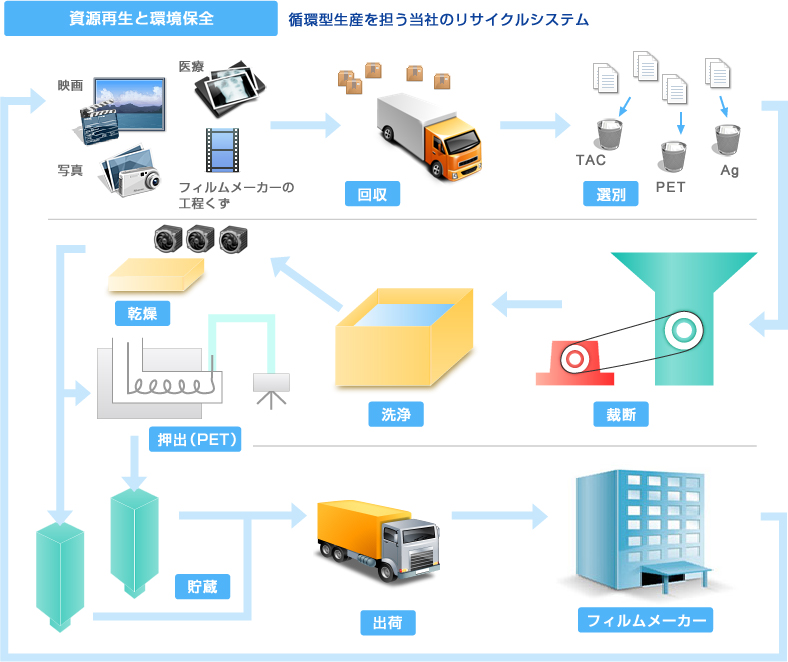循環型生産リサイクルシステム